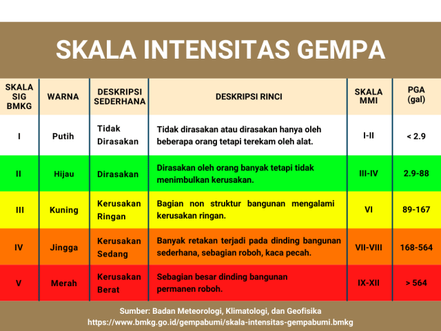 Ancaman Gempa Bumi di Depan Mata, Seberapa Ideal Mitigasi di Indonesia? (89138)