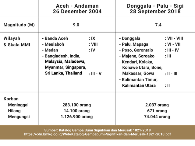 Ancaman Gempa Bumi di Depan Mata, Seberapa Ideal Mitigasi di Indonesia? (89139)