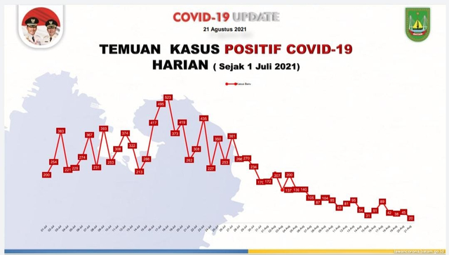 Kasus COVID-19 di Batam Melandai, Bapelkes Tetap Ingatkan Prokes (100627)