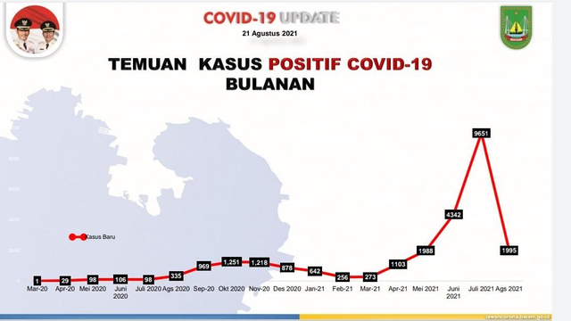 Kasus COVID-19 di Batam Melandai, Bapelkes Tetap Ingatkan Prokes (100628)