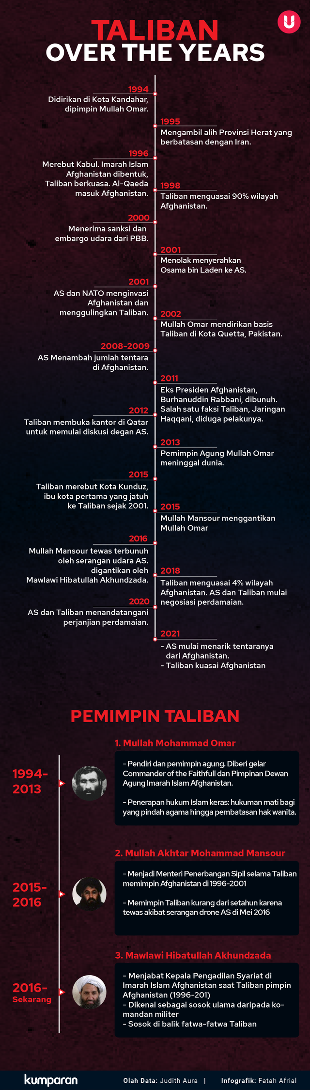 Ketika Buronan Teroris AS Minta Warga Afghanistan Merasa Aman di Bawah Taliban (306678)