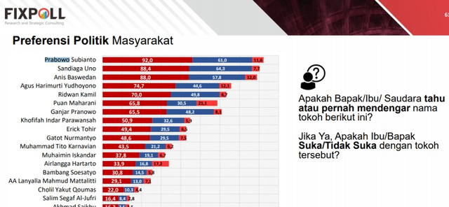 Melihat Elektabilitas Anies Baswedan di Survei Capres 2024 (251201)