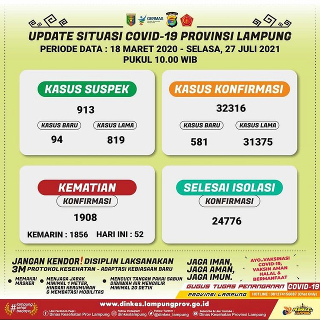 Janggal, Data Kematian COVID-19 Berbeda Antara Dinkes Lampung dan Kemenkes (2)