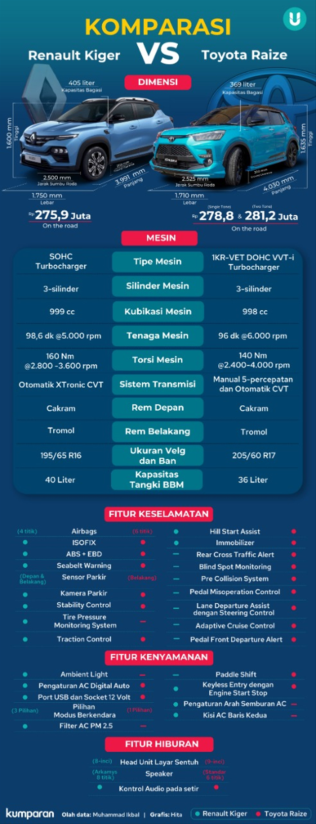 Infografik: Duel Renault Kiger vs Toyota Raize, Mana Lebih Unggul? (234304)