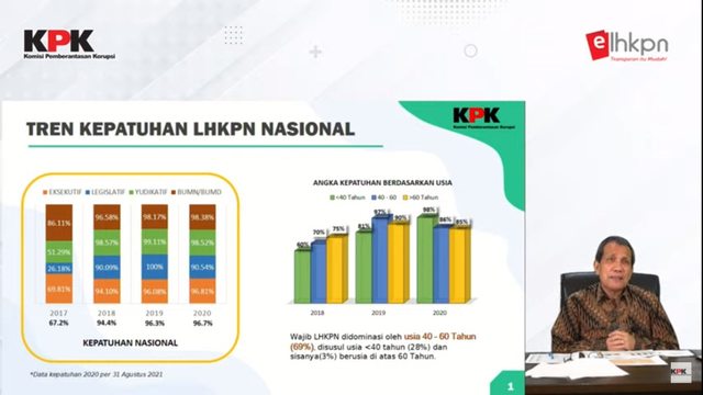 Data kepatuhan LHKPN 2018-2020. Foto: Youtube/KPK RI