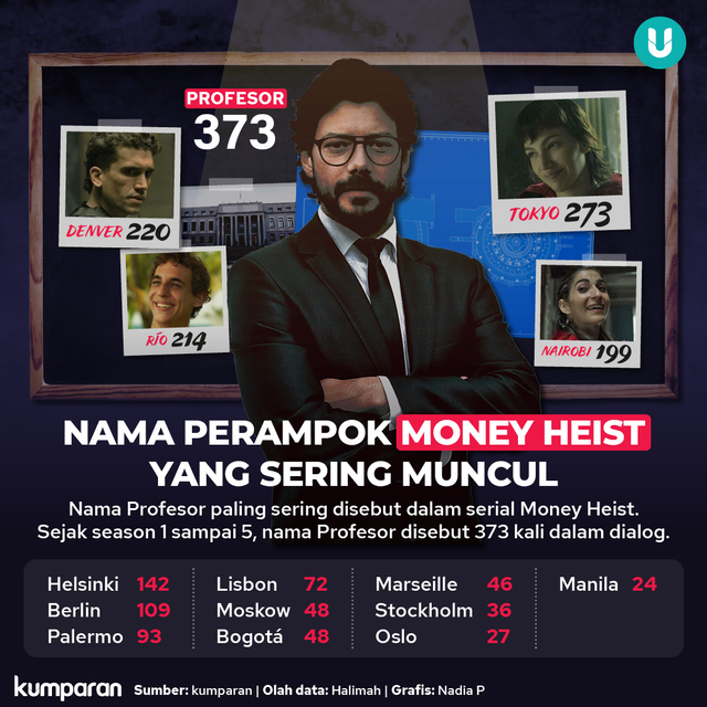 Kami Membedah Money Heist Season 1-5: Profesor Disebut 373 Kali, Tokyo 273 (2148)