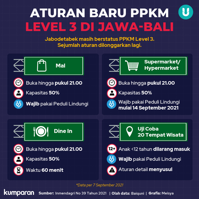 PPKM Level 3, Pemprov DKI Mulai Uji Coba Buka Tempat Wisata | Kumparan.com