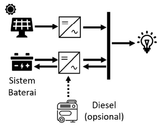 skema diagram off grid plts - Komponen Utama dalam Skema Dia...