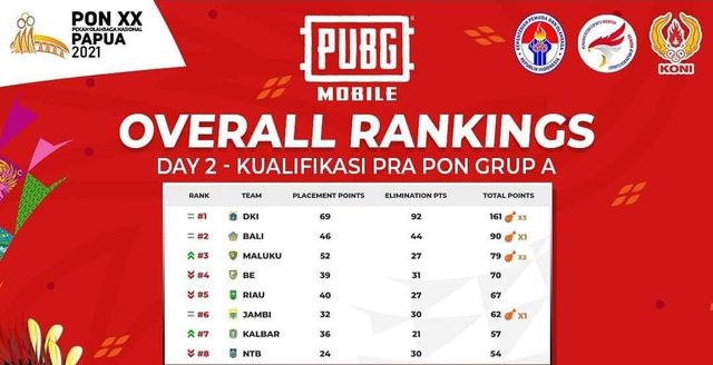 Tim PUBG Kalbar menempati urutan ke-7 kualifikasi pra PON XX Papua grup A. Foto: Dok. Istimewa