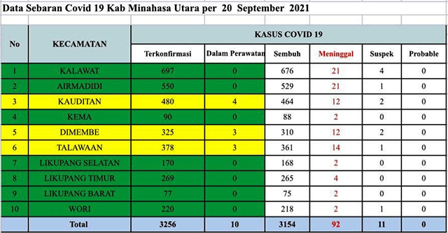 Data sebaran COVID-19 di Kabupaten Minahasa Utara per 20 September 2021