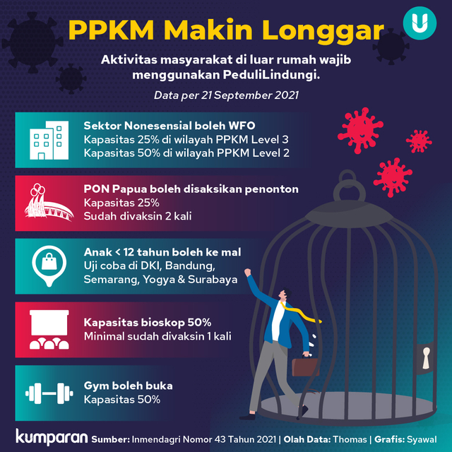  Infografik: PPKM Makin Longgar. Foto: kumparan