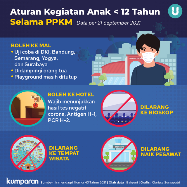 Infografik: Anak di Bawah 12 Tahun Selama PPKM. Foto: kumparan