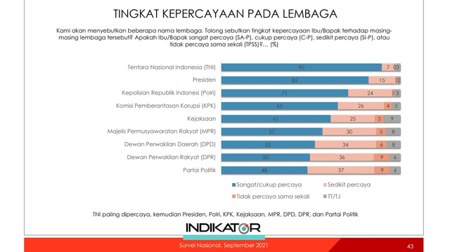 Survei Indikator: TNI Lembaga Paling Dipercaya Publik, DPR-Parpol ...