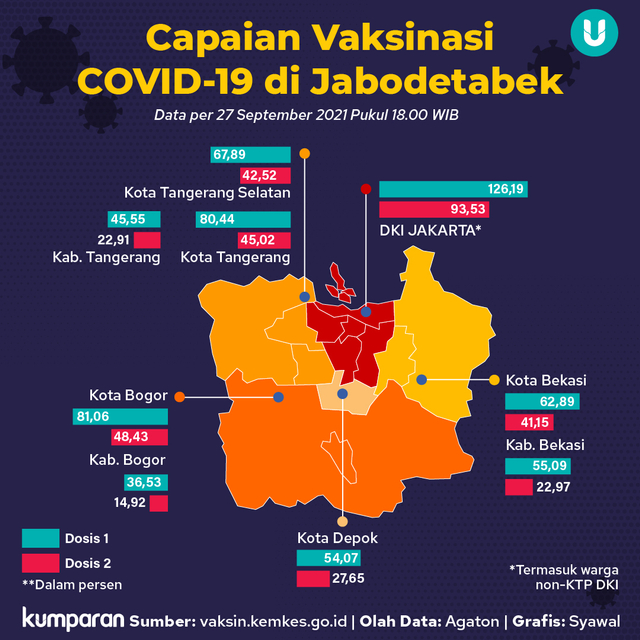 Infografik: Capaian Vaksinasi COVID-19 di Jabodetabek (7665)