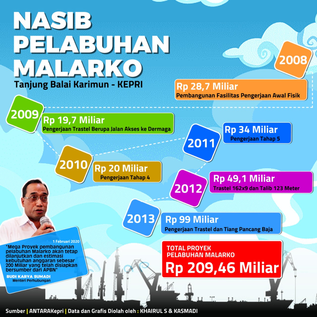 Simalakama Megaproyek Pelabuhan Malarko (26040)