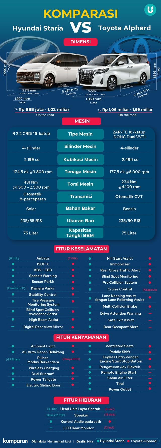 Adu Mewah Hyundai Staria vs Toyota Alphard, Mana yang Lebih Menarik? (85620)