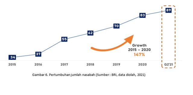 Upaya BRI Mempercepat Inklusi Untuk Memerdekakan UMKM | Kumparan.com