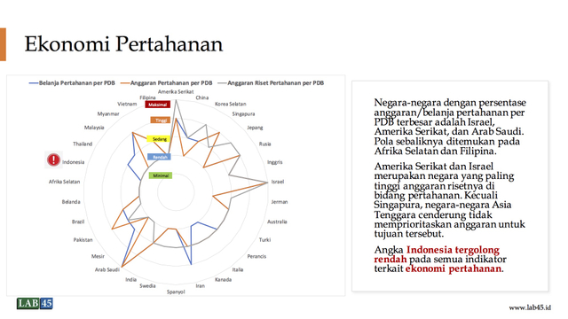 Indonesia dan Dinamika Persenjataan-Alutsista Global. Foto: Dok. LAB45