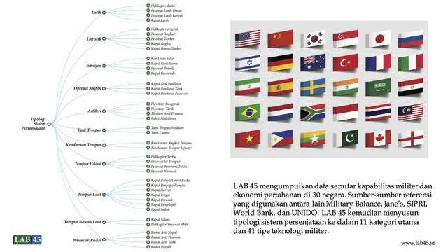 Indonesia dan Dinamika Persenjataan-Alutsista Global. Foto: Dok. LAB45