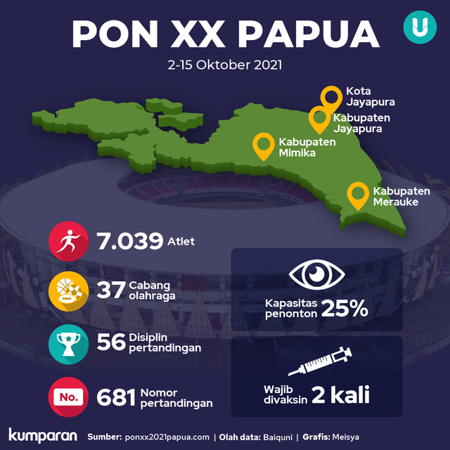 29 Peserta PON XX Papua Positif Corona, Puan Minta Protokol Kesehatan Dievaluasi (2)