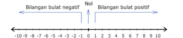 Garis yang memiliki tanda panah tersebut ialah garis bilangan dalam matematika. Sumber: Kemdikbud