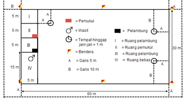 Bentuk Lapangan Kasti Lengkap Dengan Gambarnya | Kumparan.com