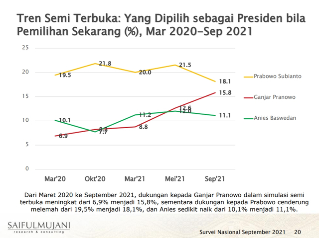 Melihat Elektabilitas Anies Baswedan di Survei Capres 2024 (251193)
