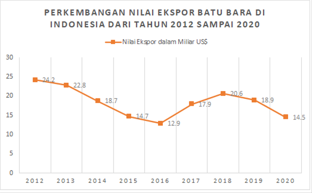 Harganya Sedang Naik: Bagaimana Perkembangan Ekspor Batu Bara Di ...