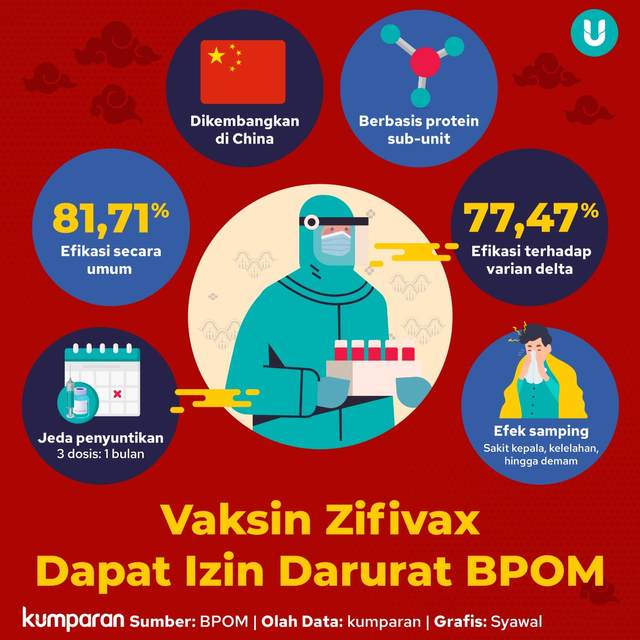 Infografik Satgas Vaksin Zifivax Dapat Izin Darurat BPOM.
 Foto: kumparan