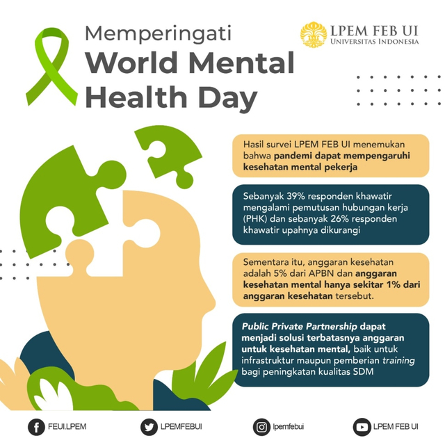 Infografis World Mental Health Day 2021| Sumber: LPEM FEB UI