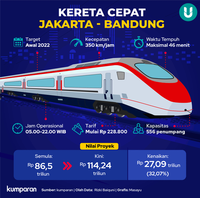 Infografik Kereta Cepat Jakarta-Bandung. Foto: Tim Kreatif kumparan