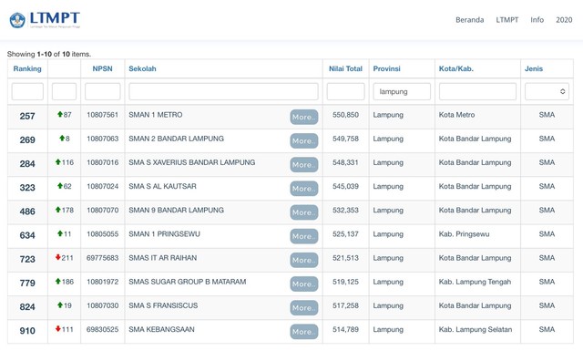 10 SMA Terbaik di Lampung versi LTMPT | Foto: ltmpt.ac.id