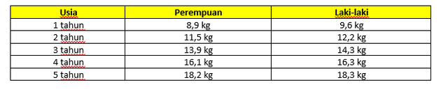 Seperti Apa Berat Badan Anak Menurut WHO yang Ideal? (59543)