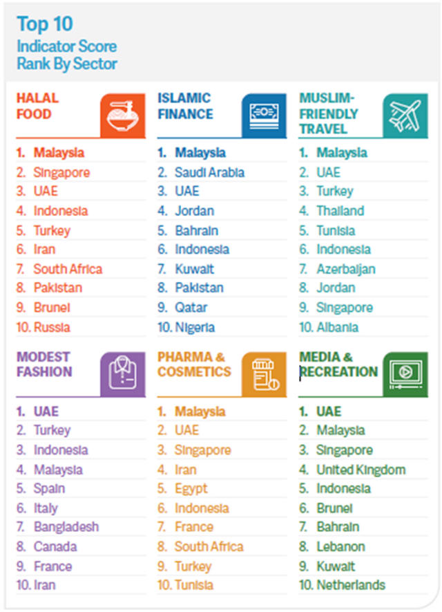 Peringkat Skor 10 Indikator Teratas Berdasarkan Sektor (Sumber: State of the Global Islamic Economy Report 2020/2021)