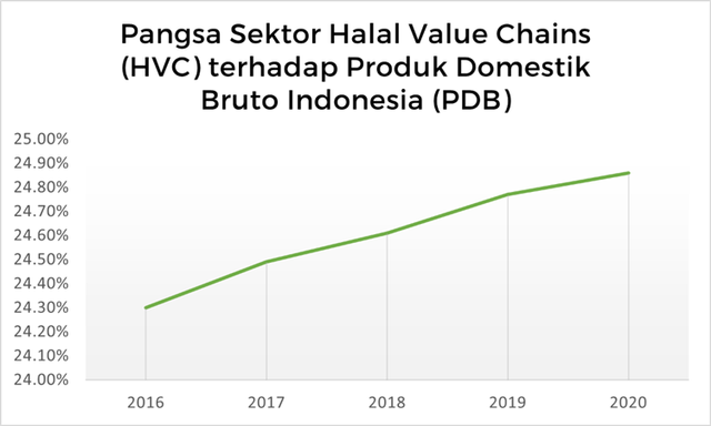 Pangsa Sektor Halal Value Chains (HVC) terhadap Produk Domestik Bruto Indonesia (PDB) (Sumber: Data diolah dari databoks.katadata.co.id)