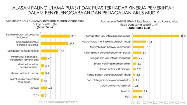 Hasil survei Indikator terkait alasan masyarakat merasa puas atau tidak dengan penyelenggaraan mudik yang dirilis Minggu (15/5/2022). Foto: Indikator