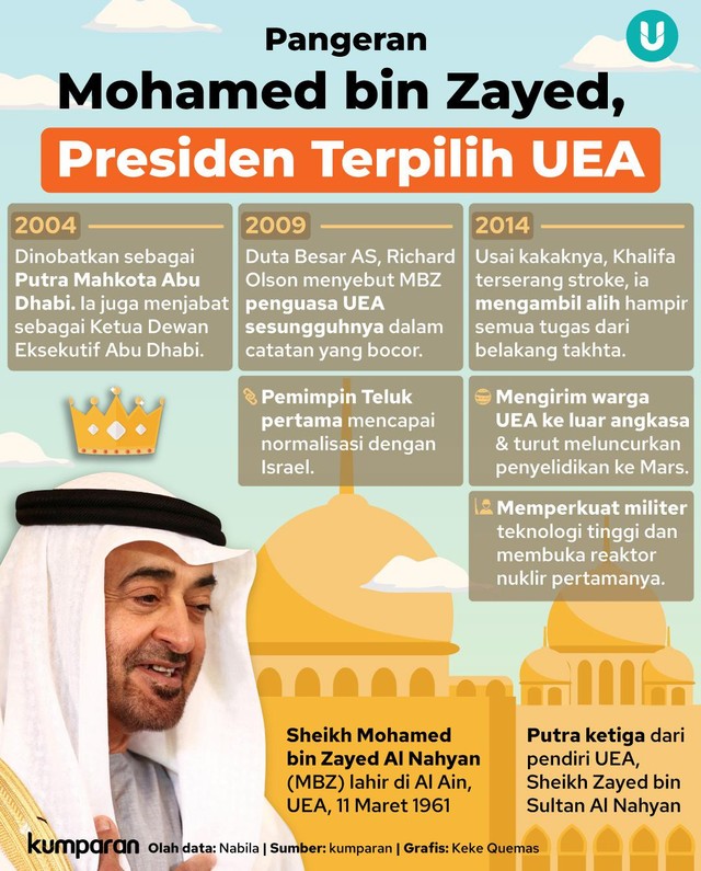 Infografik Pangeran Mohamed bin Zayed, Presiden Terpilih UEA. Foto: kumparan