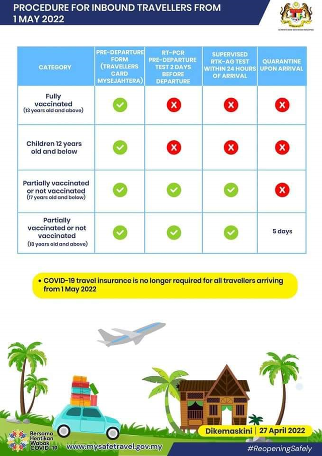 Tabel singkat syarat perjalanan ke Malaysia berdasarkan kategori vaksinasi. (Sumber: Kementerian Kesihatan Malaysia)