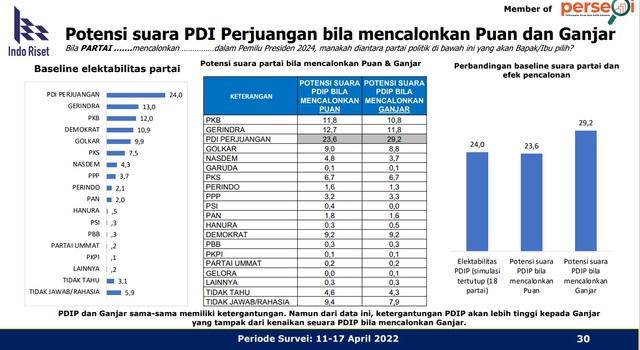 Survei: Elektabilitas PDIP Naik Jika Usung Ganjar Capres, Kalau Usung Puan Turun (32982)