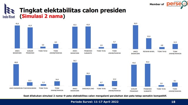 Simulasi Pilpres 2024 Indo Riset: Anies Menang Jika Lawan Ganjar Dan ...