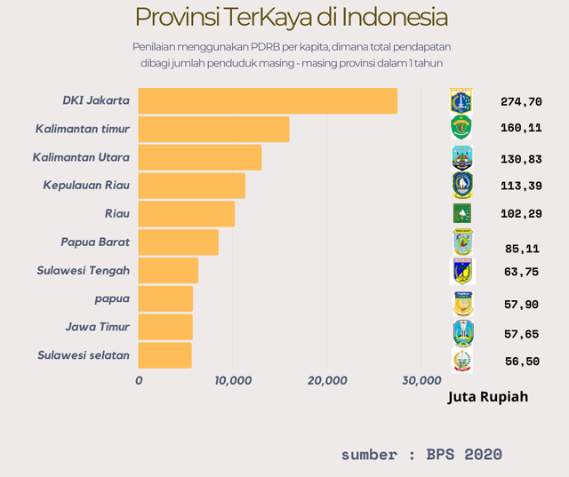 Tabel Provinsi Terkaya di Indonesia sumber : suryadi/dokumen pribadi