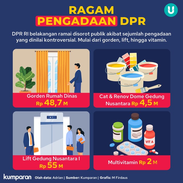 Infografik Ragam Pengadaan DPR. Foto: kumparan
