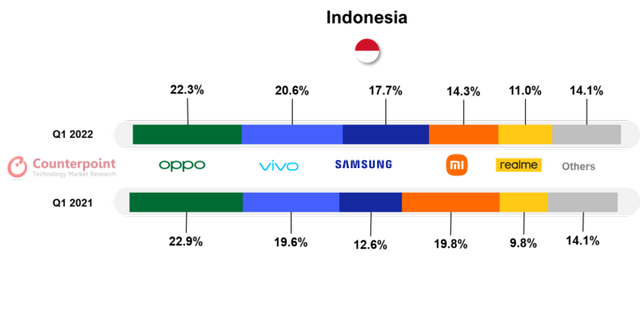 5 Brand HP Terlaris di RI Versi Counterpoint: Vivo dan Samsung Tempel Oppo (12308)