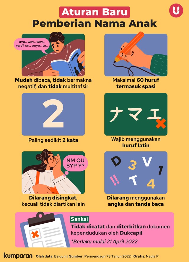 Infografik Aturan Baru Pemberian Nama Anak. Foto: kumparan