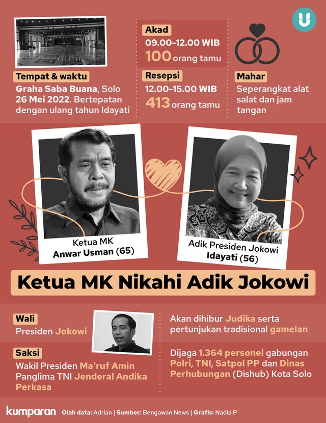 Infografik Ketua MK Nikahi Adik Jokowi. Foto: kumparan