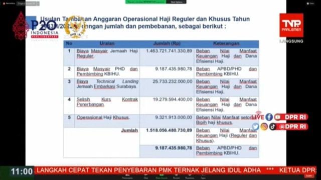 Kebutuhan anggaran tambahan dana haji diajukan Kemenag ke Komisi VIII DPR. Foto: Youtube/@Komisi VIII DPR RI Channel