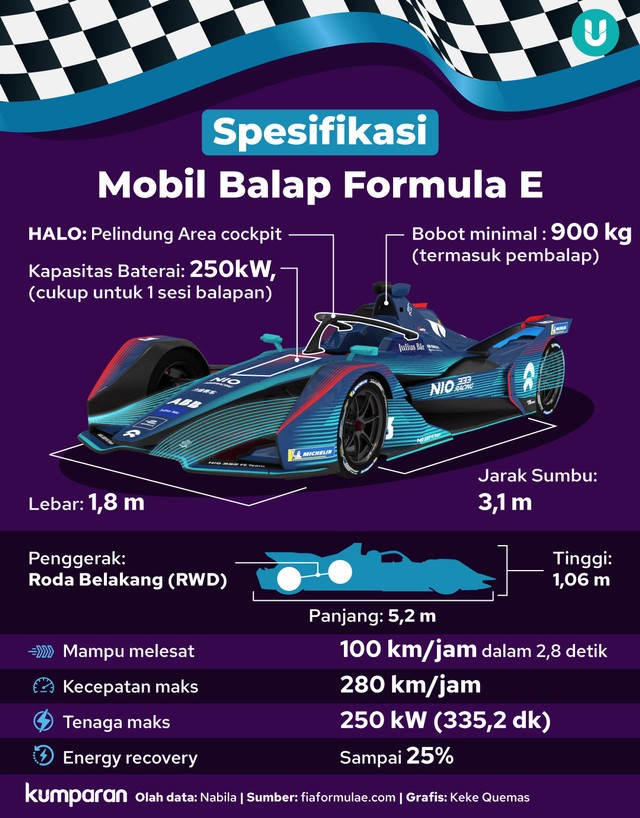 Infografik Spesifikasi Mobil Balap Formula E. Foto: kumparan