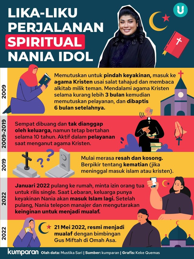 Infografis perjalanan spiritual Nania Idol. Foto: kumparan