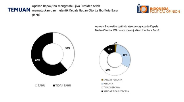 Survei IPO: 54 Persen Publik Tidak Percaya IKN Berhasil | Kumparan.com