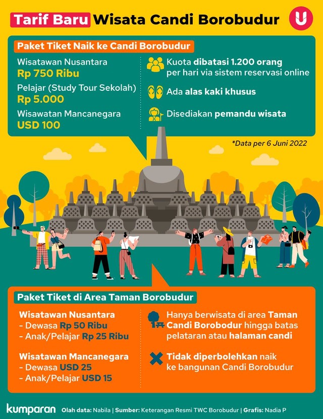 Infografik Tarif Baru Wisata Candi Borobudur. Foto: kumparan